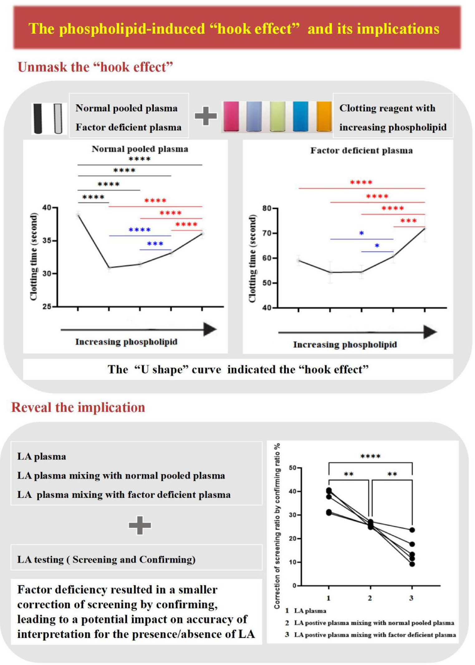 Unmasking the phospholipid-induced “hook effect” and its implications - increasing phospholipid can also lead to a longer clotting time in coagulation assays