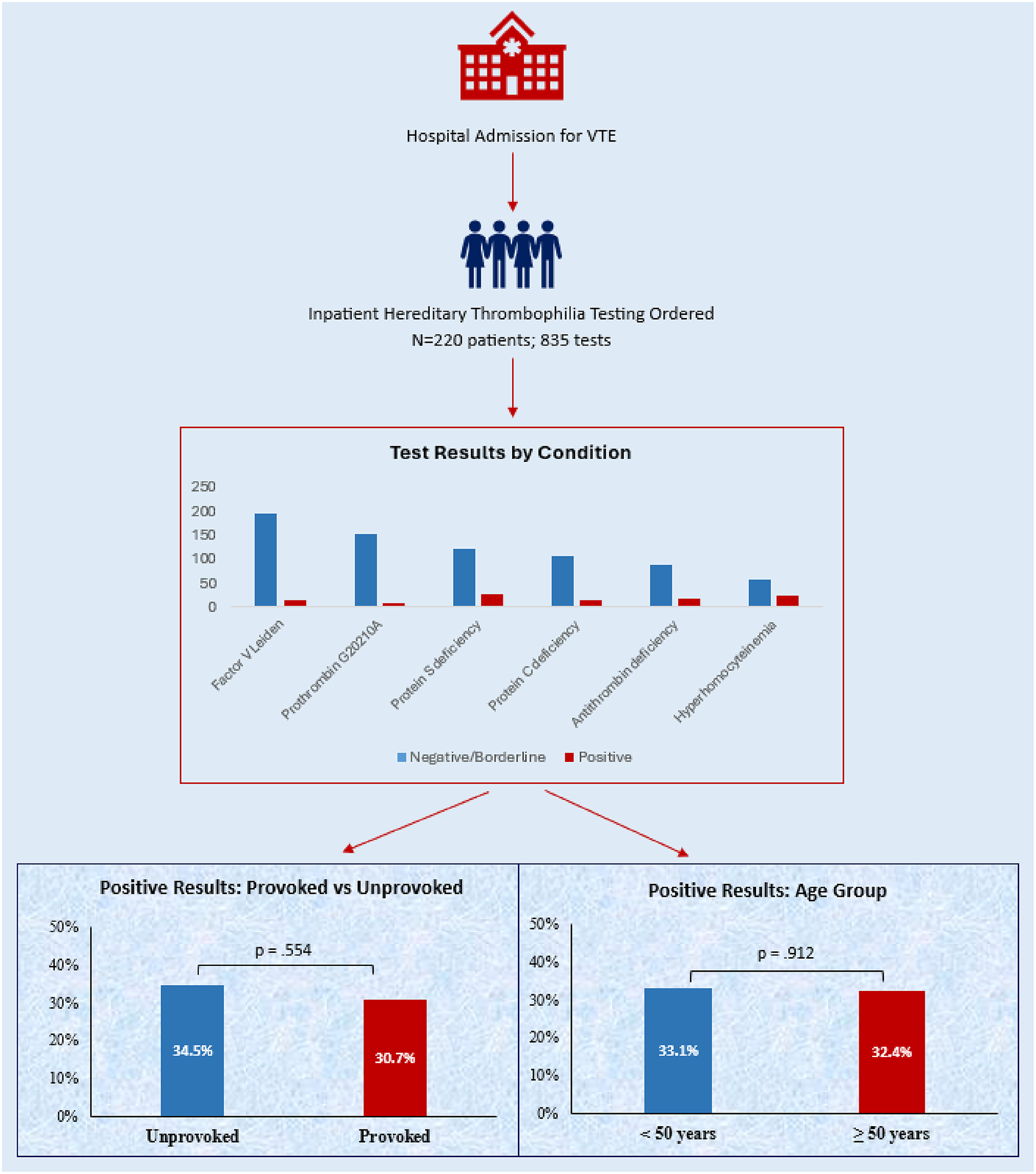 Clinical utility and costs of inpatient hereditary thrombophilia testing following acute VTE: A 5-Year retrospective study
