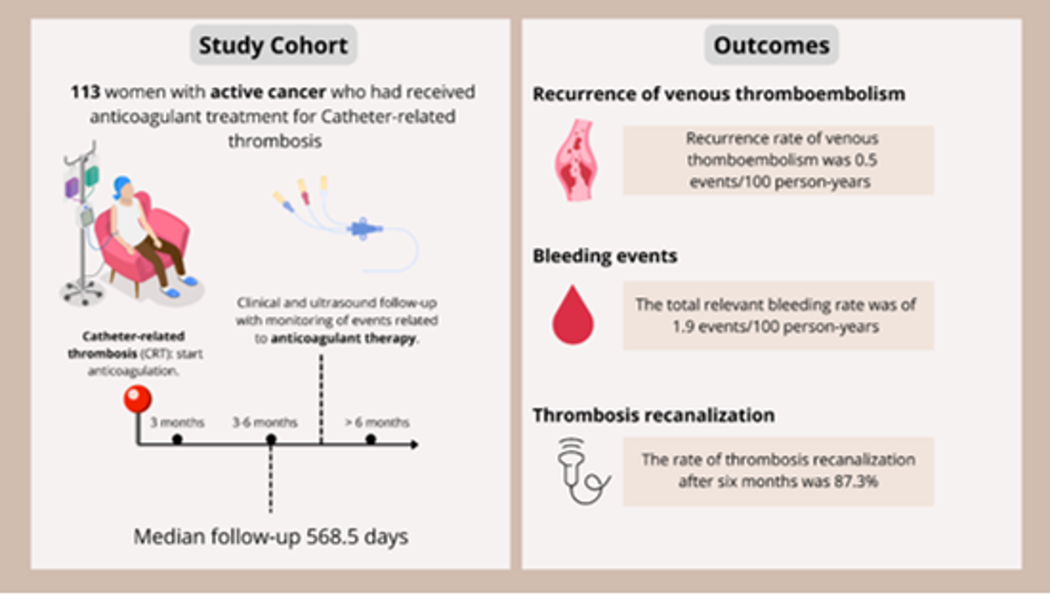 Long term anticoagulation for Catheter-Related deep vein thrombosis of the upper extremities in women with cancer: retrospective analysis of effectiveness and safety outcomes
