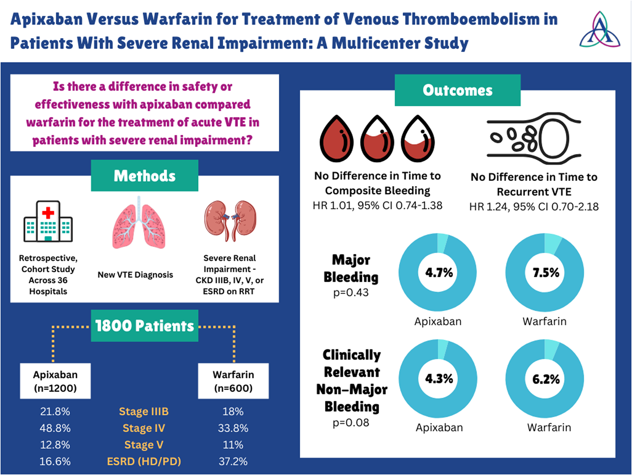 Correction to: Apixaban versus warfarin for treatment of venous thromboembolism in patients with severe renal impairment: a multicenter study