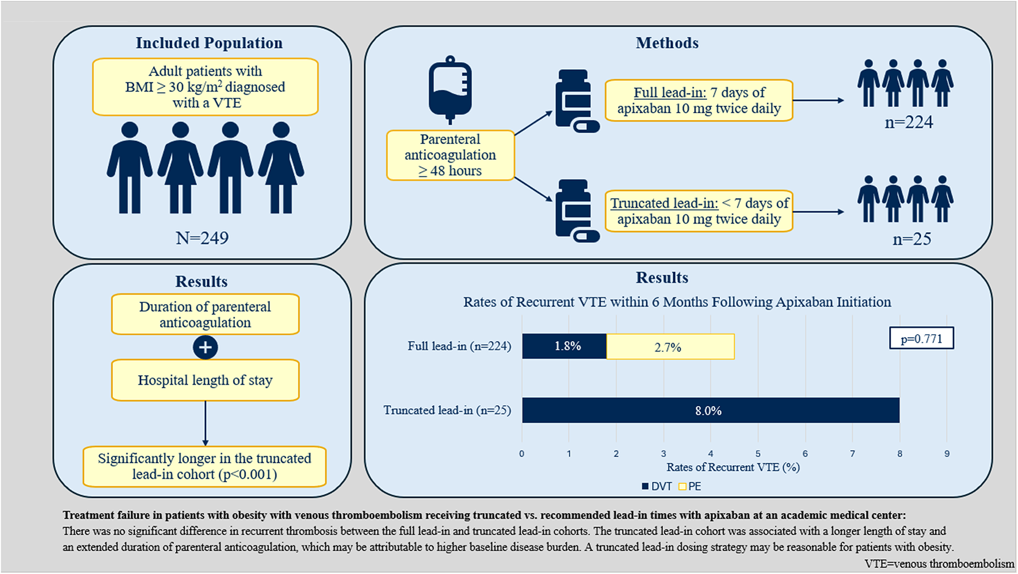 Treatment failure in patients with obesity with venous thromboembolism receiving truncated vs. recommended lead-in times with apixaban at an academic medical center