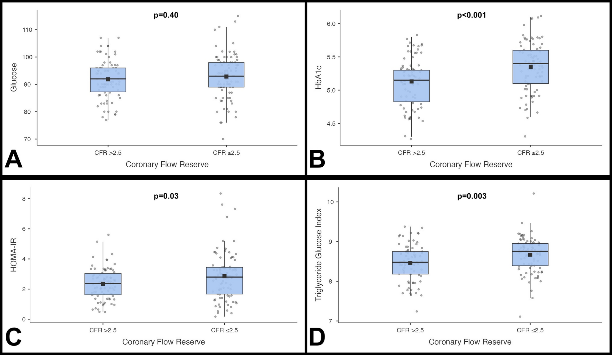 Coronary microvascular dysfunction in gestational diabetes: insights on possible mechanism from a large institutional registry