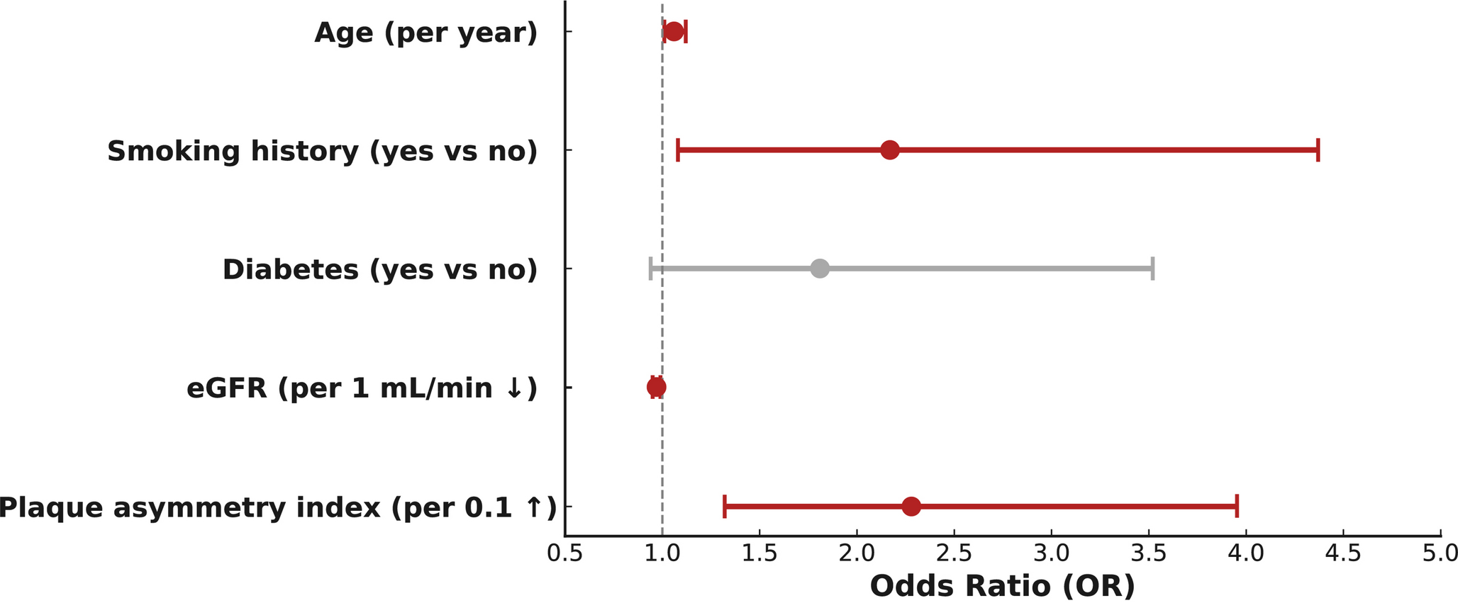 Prognostic significance of bilateral carotid plaque asymmetry for major cardiovascular events in high-risk patients: a 3-year retrospective cohort study