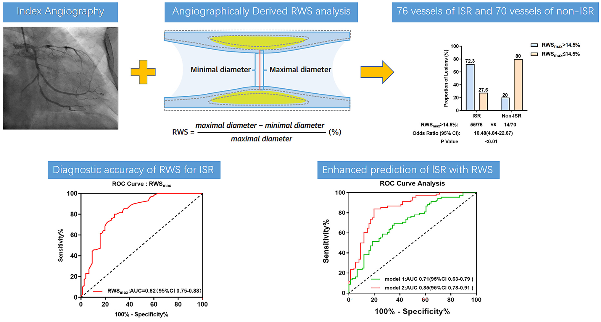 The association between angiographically derived radial wall strain and the risk of in-stent restenosis