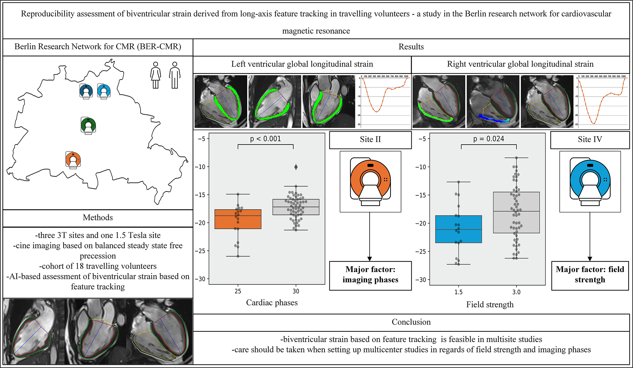 Reproducibility assessment of biventricular strain derived from Long-Axis feature tracking in travelling Volunteers - A study in the Berlin research network for cardiovascular magnetic resonance (BER-CMR)