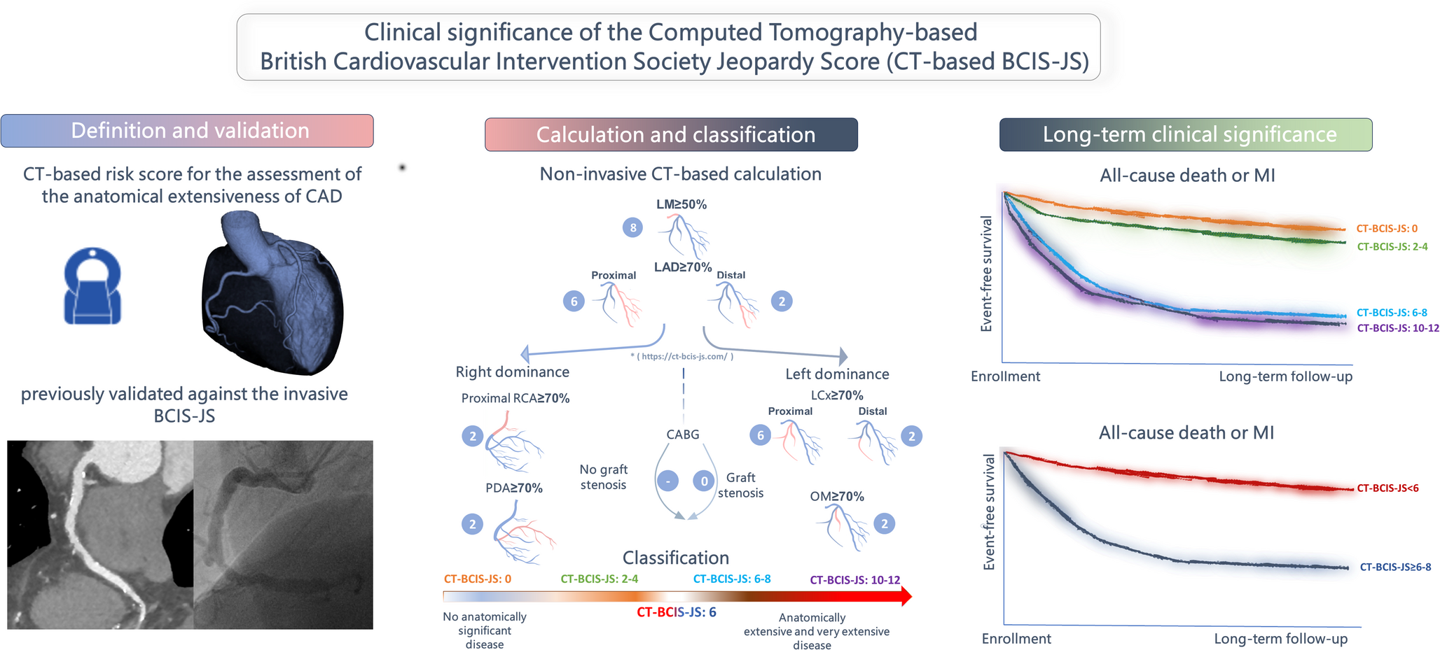 Assessing extensive coronary artery disease using a myocardial jeopardy score based on coronary CT: long-term prognostic value
