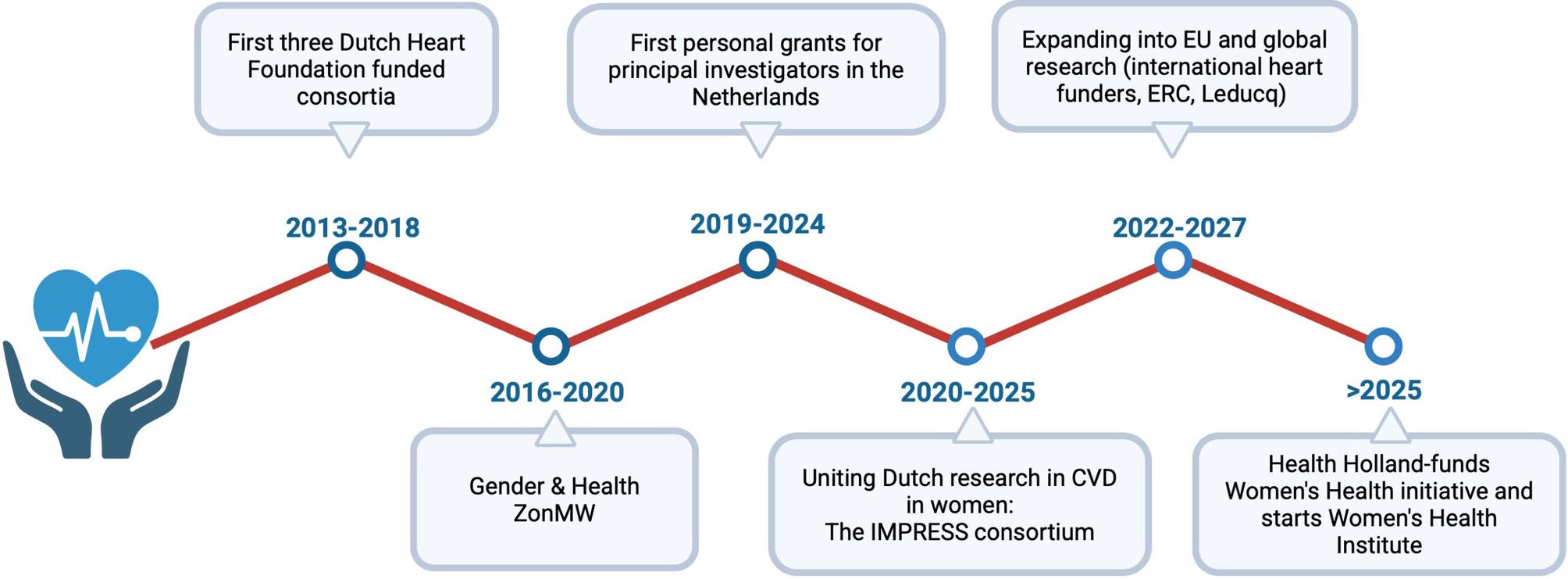Women’s heart disease research in the netherlands: angina with non-obstructive coronary artery disease and beyond