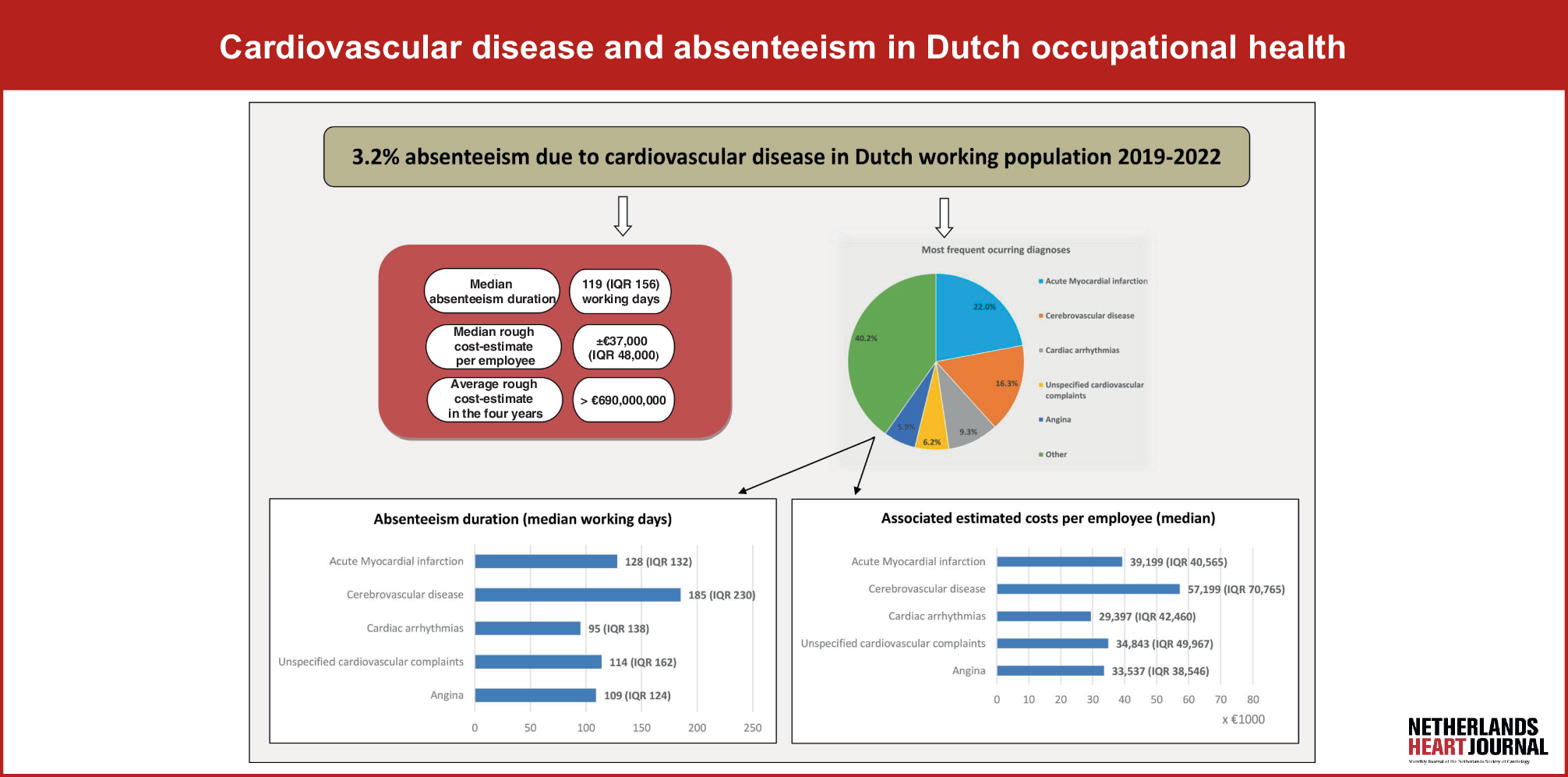 Cardiovascular disease and absenteeism in Dutch occupational health: a retrospective study in a regular working population