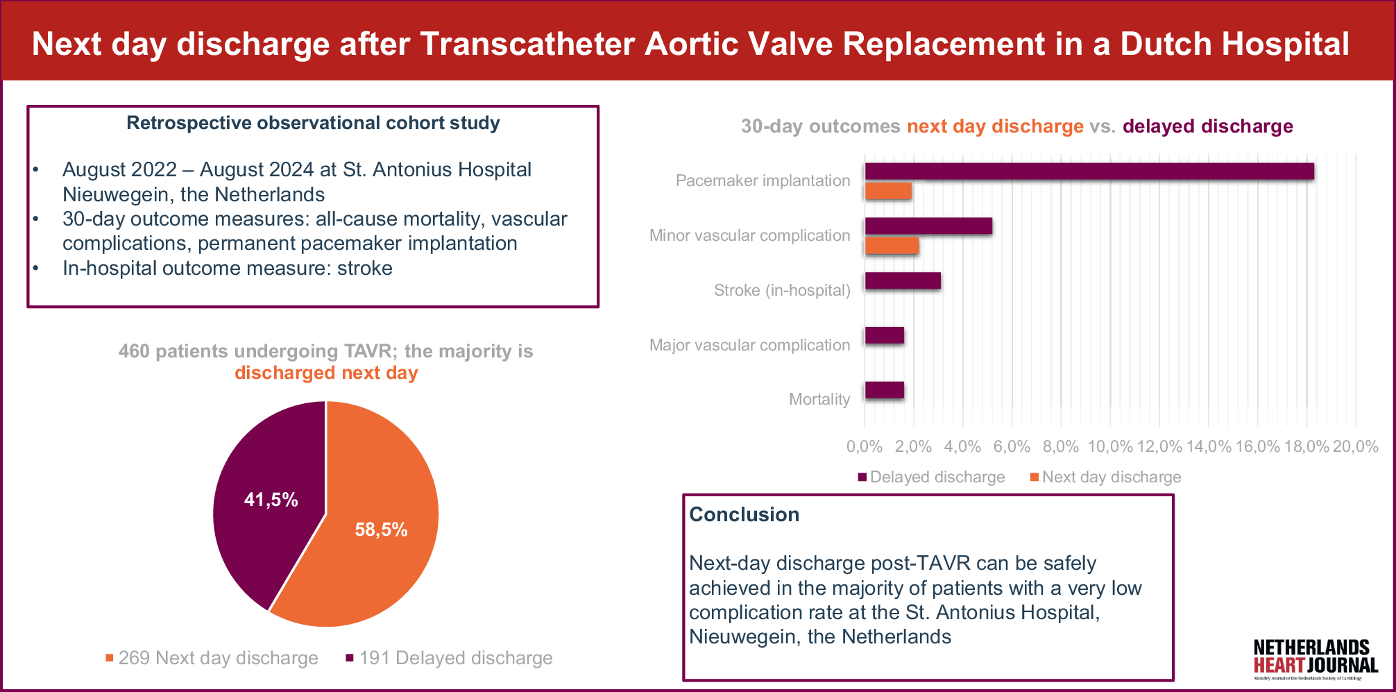 Next-day discharge after transcatheter aortic valve replacement in a Dutch hospital