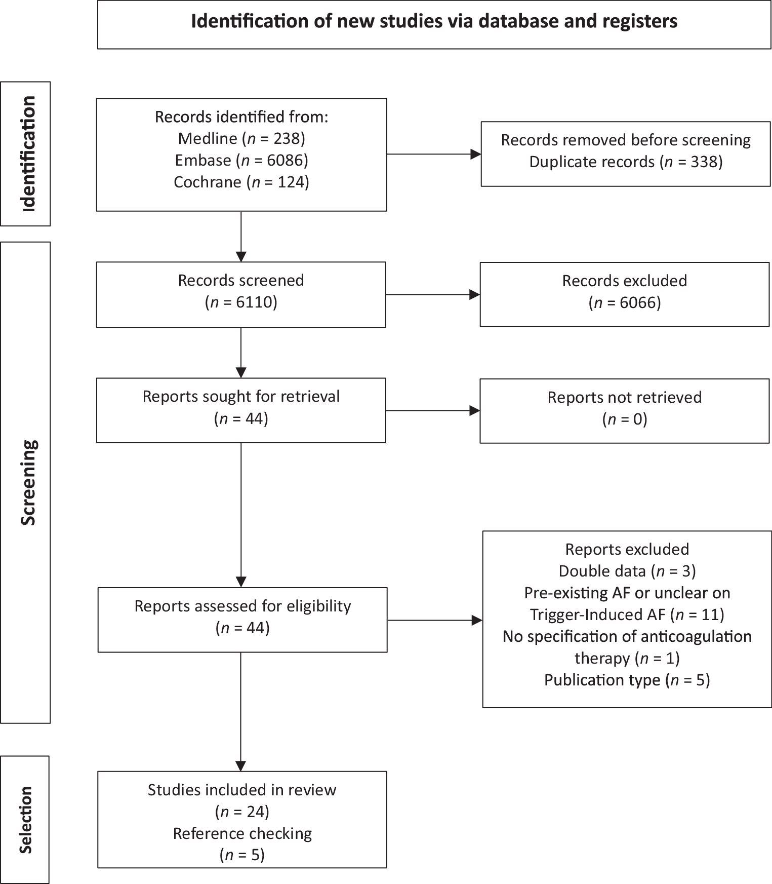 Anticoagulation and thromboembolic risk in critically ill patients with trigger-induced atrial fibrillation—A systematic review and meta-analysis