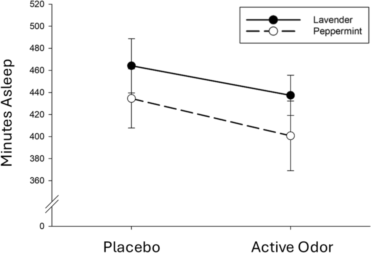 A double-blind, placebo-controlled investigation of the acute effects of Essence ring aromatherapy on sleep using actigraphy