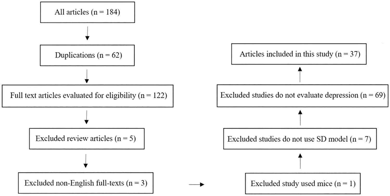 Dualistic and inconsistent role of total and rapid-eye movement (REM) sleep deprivation on depressive-like behaviors in rats: a systematic review
