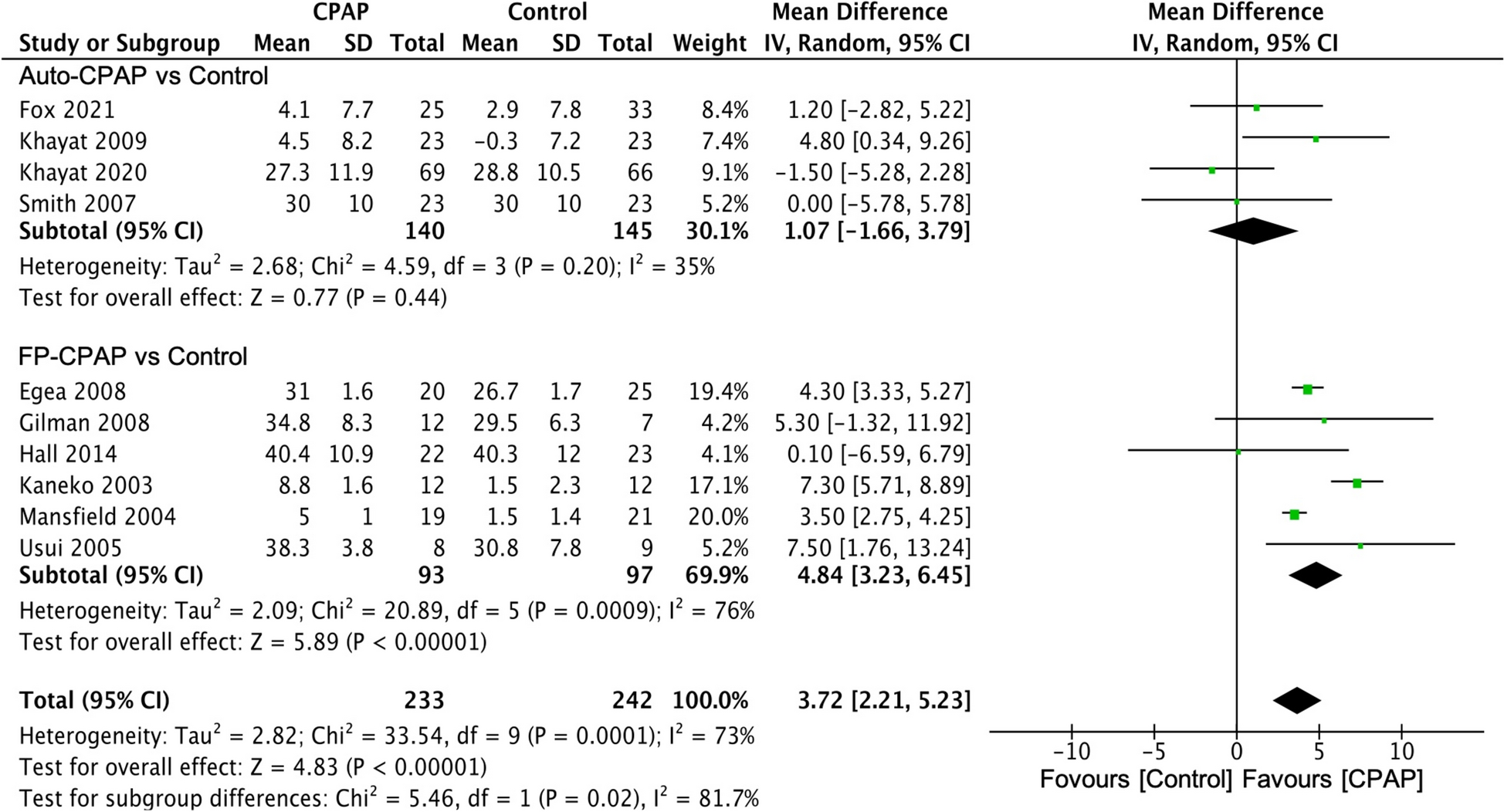 Continuous positive airway pressure on left ventricular ejection fraction in obstructive sleep apnea and heart failure with reduced ejection fraction: a systematic review and meta-analysis