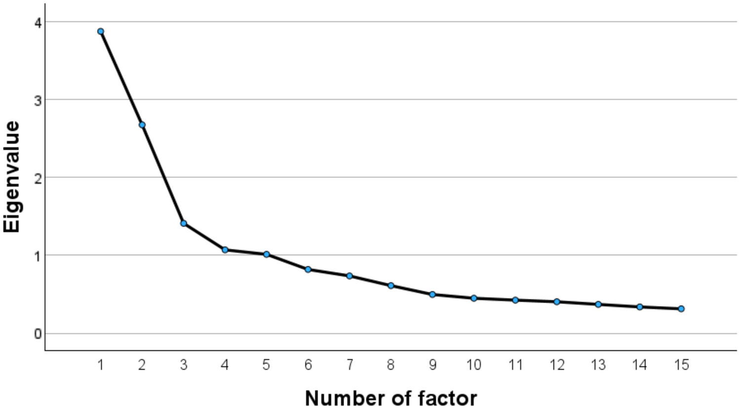 Assessment of sleep phase, quality, and quantity: the development and validation of the 3-dimensional sleep scale (3DSS)
