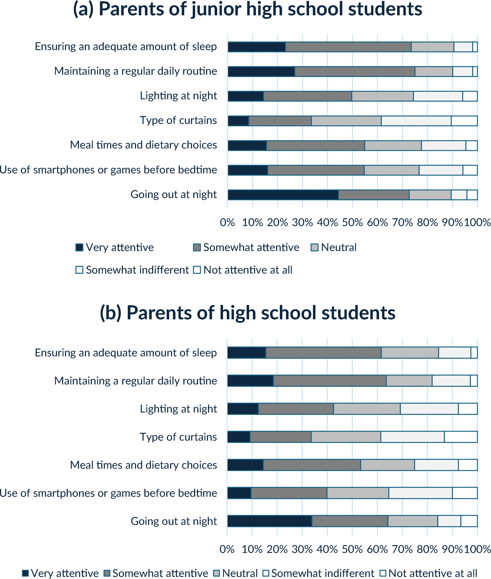 Bedroom environment and parental awareness surrounding junior and high school students: a parent survey study