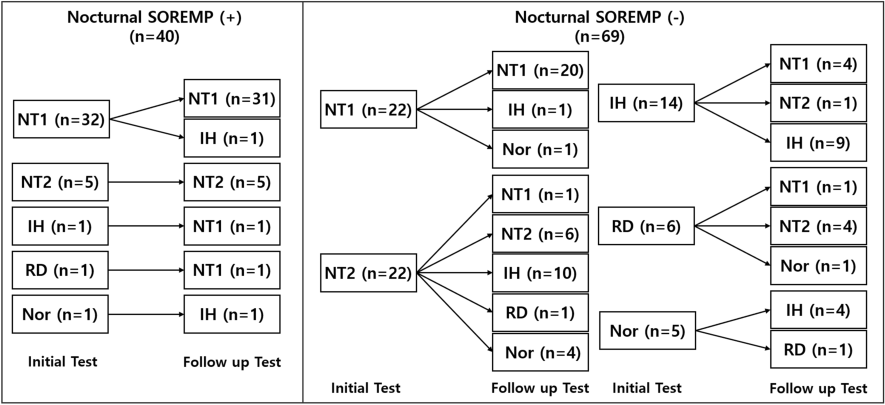 Clinical significance of nocturnal sleep onset REM periods in narcolepsy diagnosis and diagnostic stability