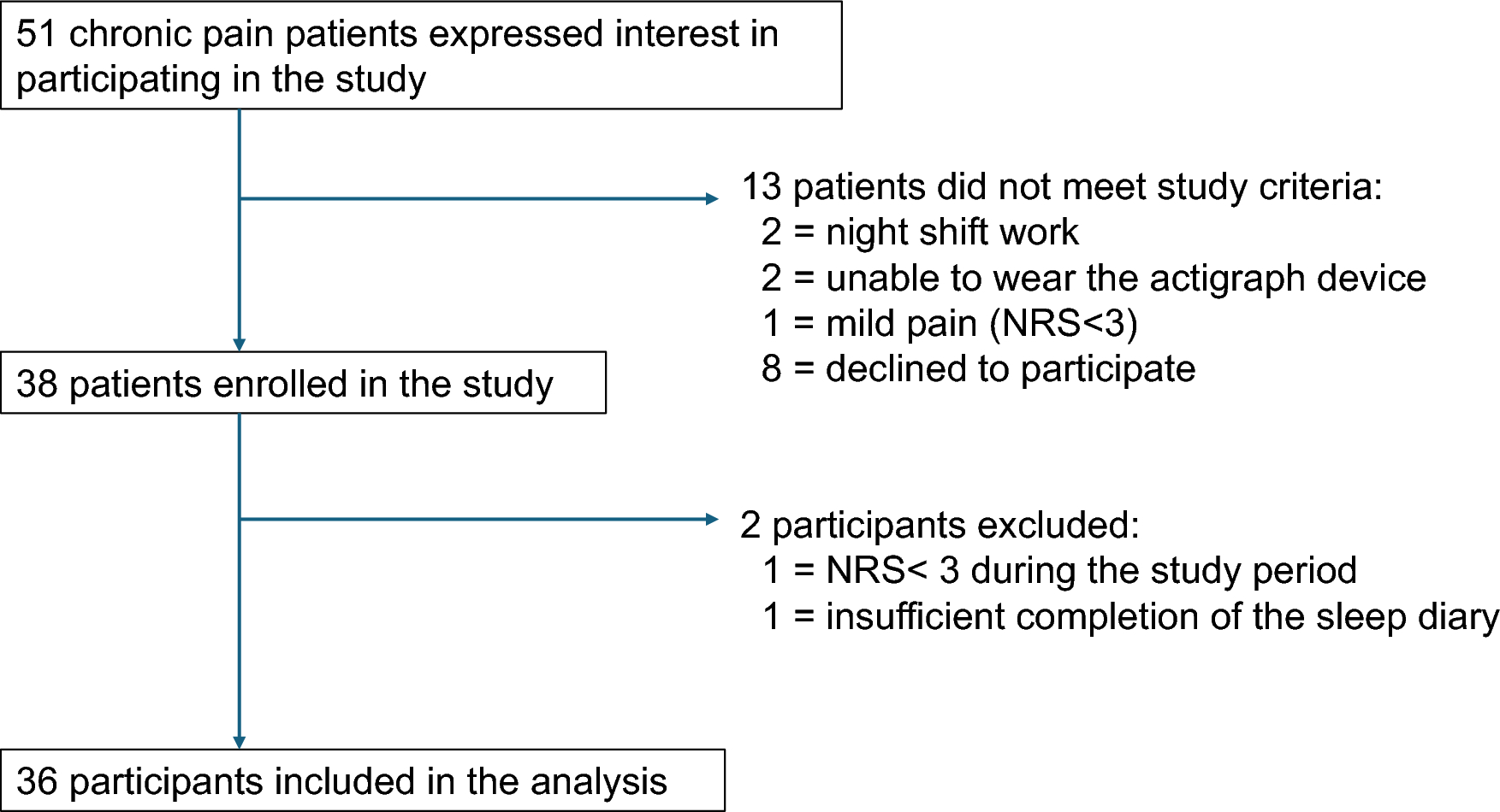 Bidirectional relationship between sleep disturbances and pain in Japanese patients with chronic pain: findings from actigraphy and sleep diaries
