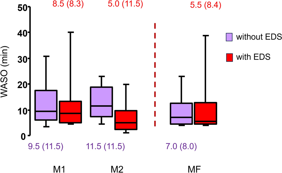 Changes in the objective measures of sleep in association with menses among female athletes with excessive daytime sleepiness