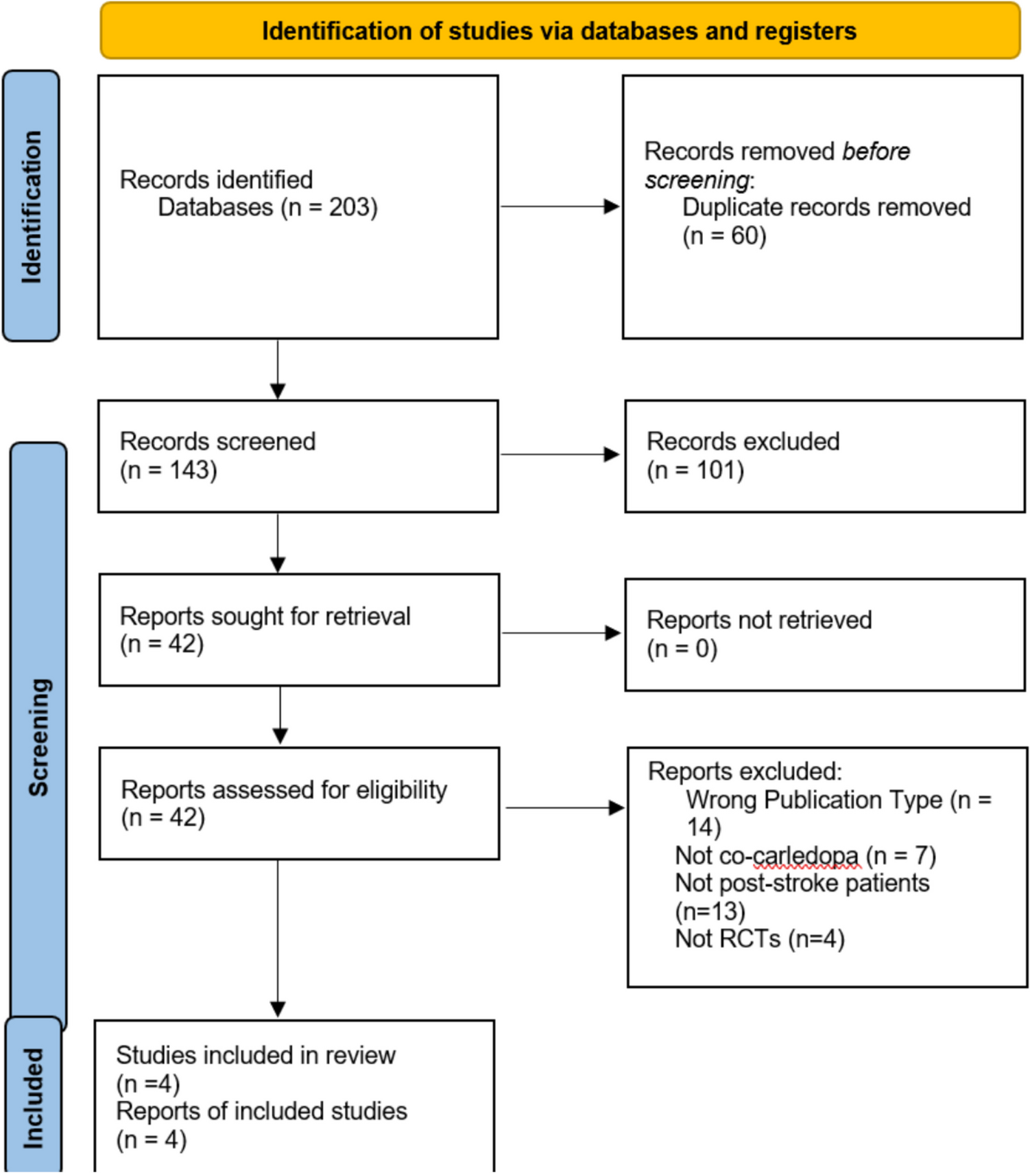 Safety and effectiveness of Co-careldopa for motor recovery in post-stroke patients: A Systematic Review