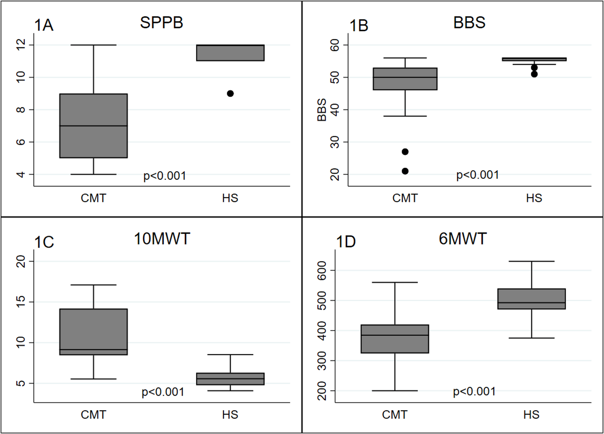 Is gaitrite system sensitive in discriminating gait pattern of subjects affected by Charcot Marie tooth? A pilot study