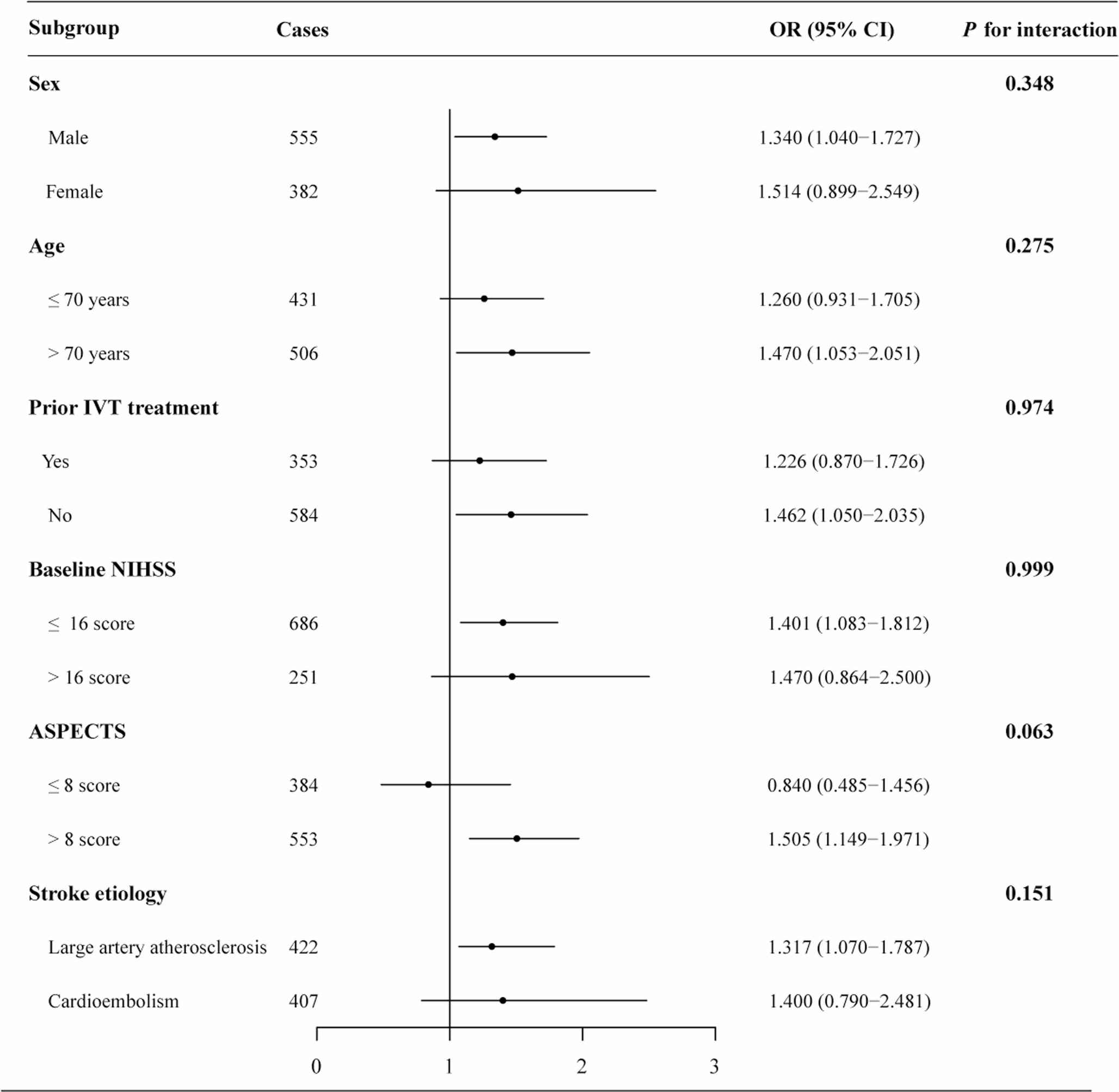 Relationship between remnant cholesterol inflammatory index and clinical outcome in ischemic stroke patients treated with endovascular thrombectomy