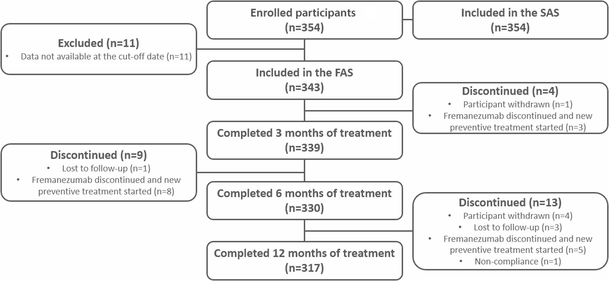 The second interim analysis of Italian participants enrolled in the real-world, Pan-European, prospective, observational, Phase 4 PEARL study of fremanezumab effectiveness