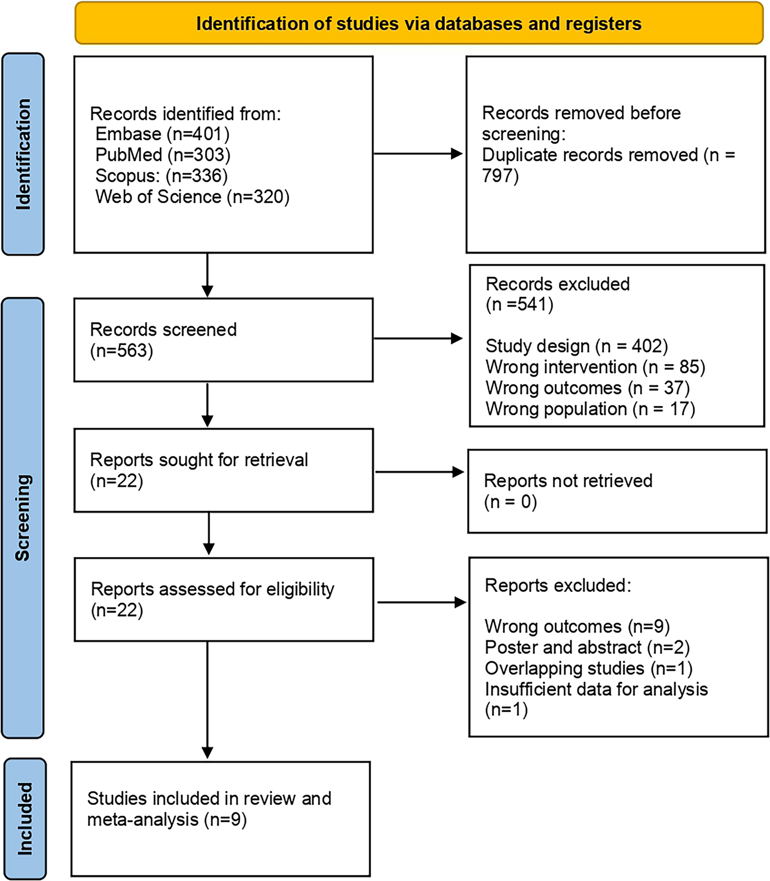 Baseline demographic and aneurysm morphologic features associated with woven endobridge angiographic outcomes: A systematic review and meta-analysis