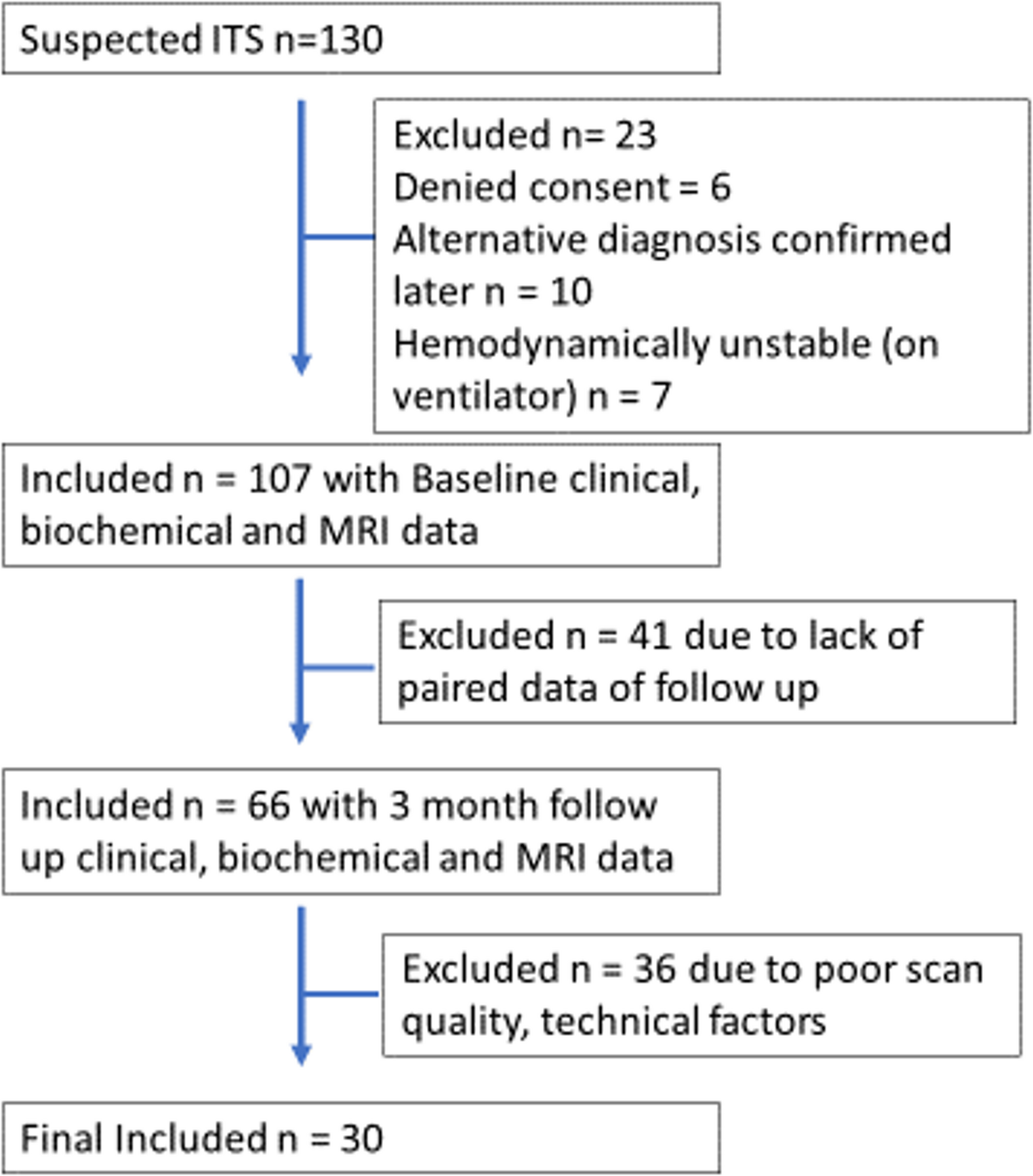 Characterization of brain microstructural changes in children with infantile vitamin B12 deficiency using diffusion tensor imaging