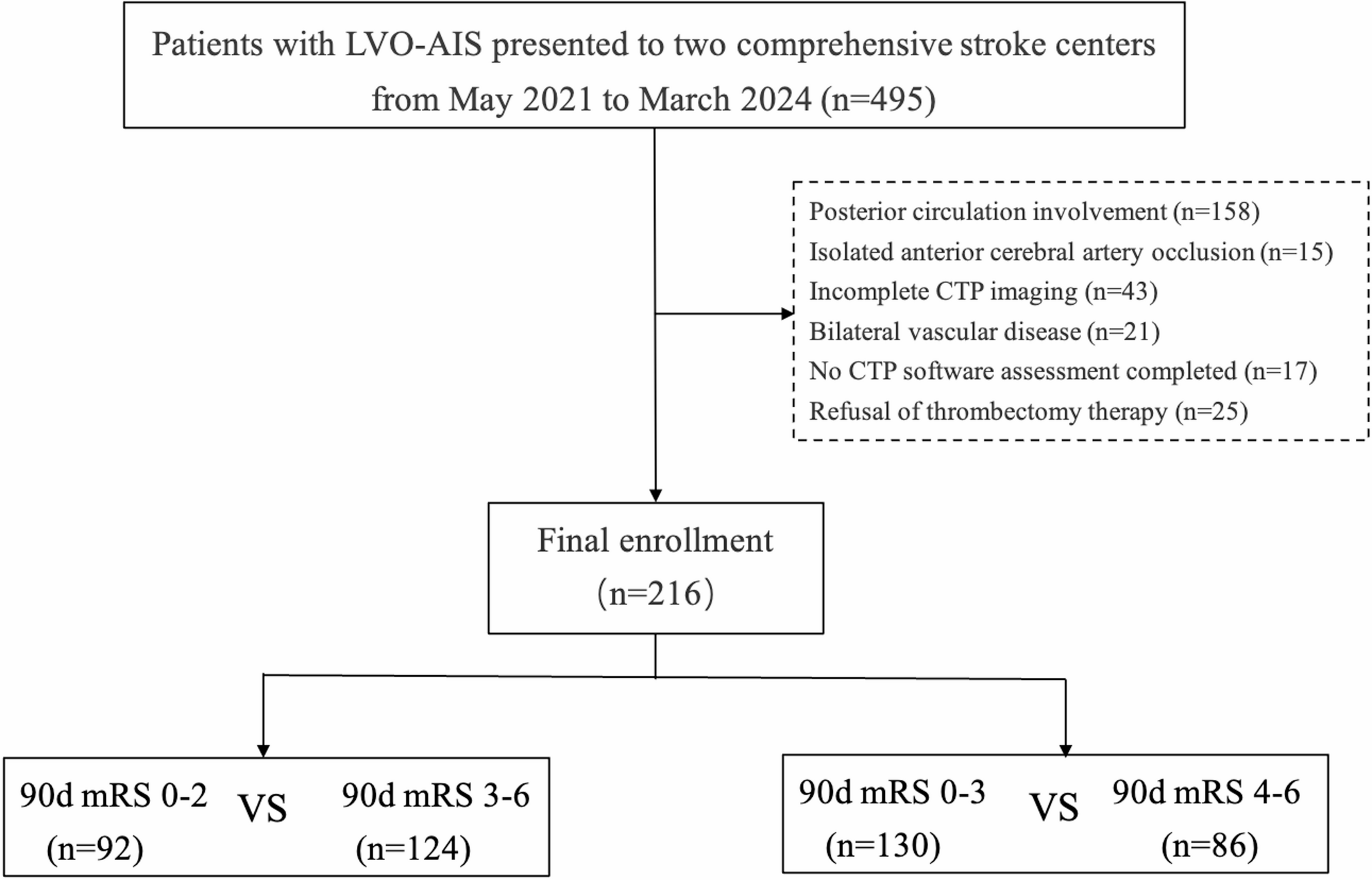 Non-Contrast CT versus CT perfusion for predicting post-thrombectomy outcomes in anterior circulation large vessel occlusion stroke