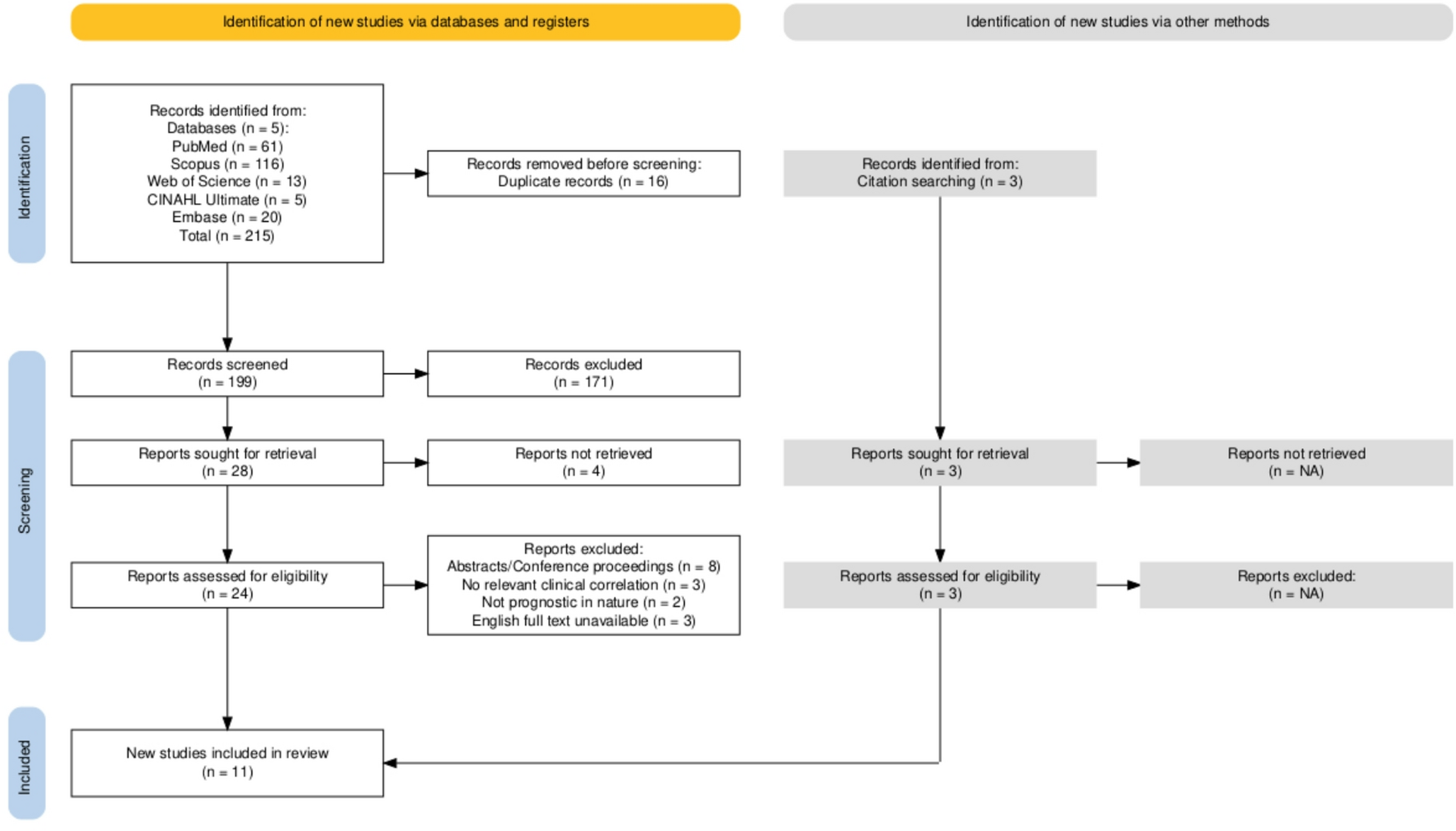 Diffusion kurtosis imaging in acute ischemic stroke: A systematic review of clinical correlations and prognostic utility