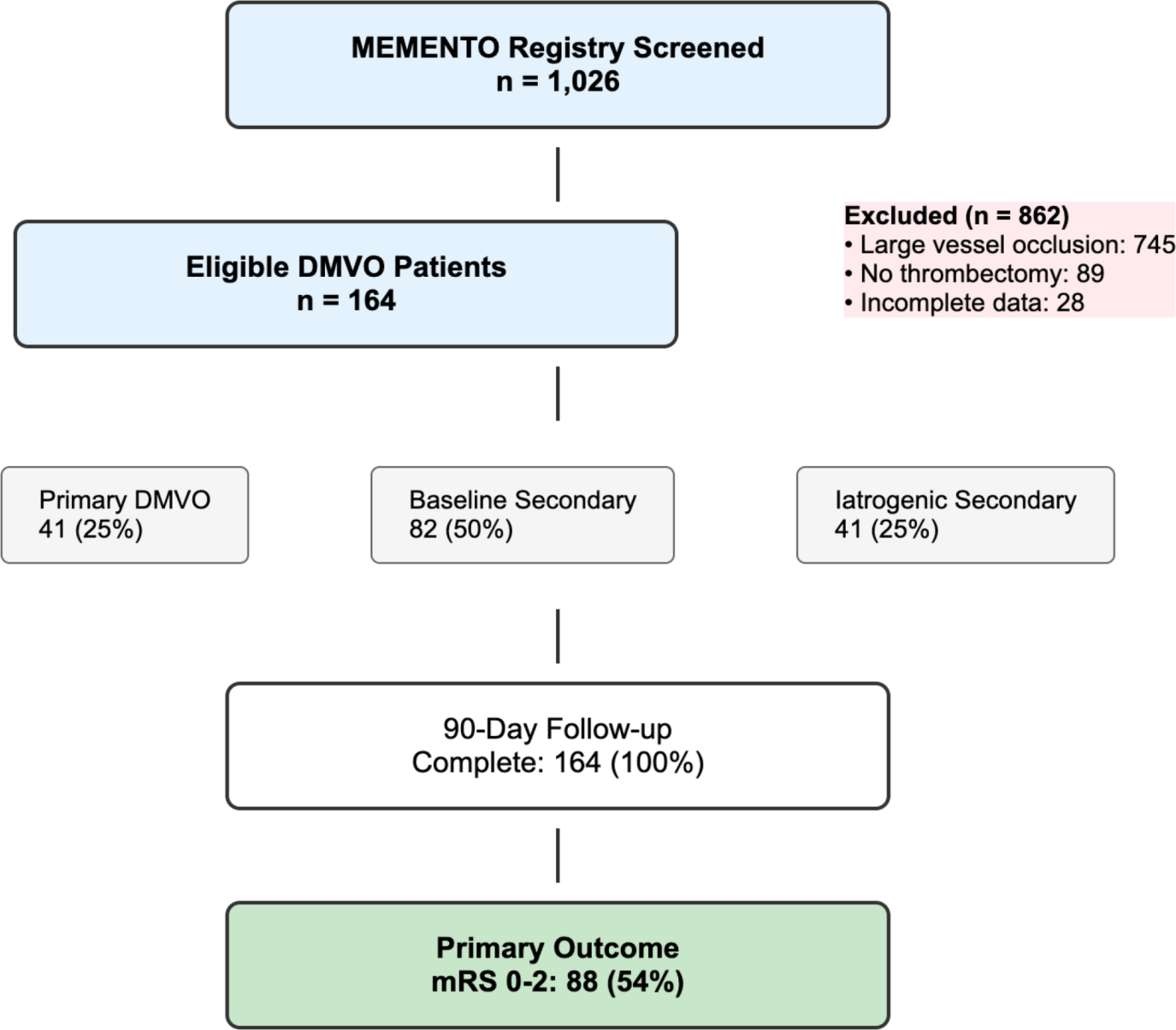 Real-World outcomes of thrombectomy for distal medium vessel occlusions in the middle East and North Africa region: A multicenter registry analysis