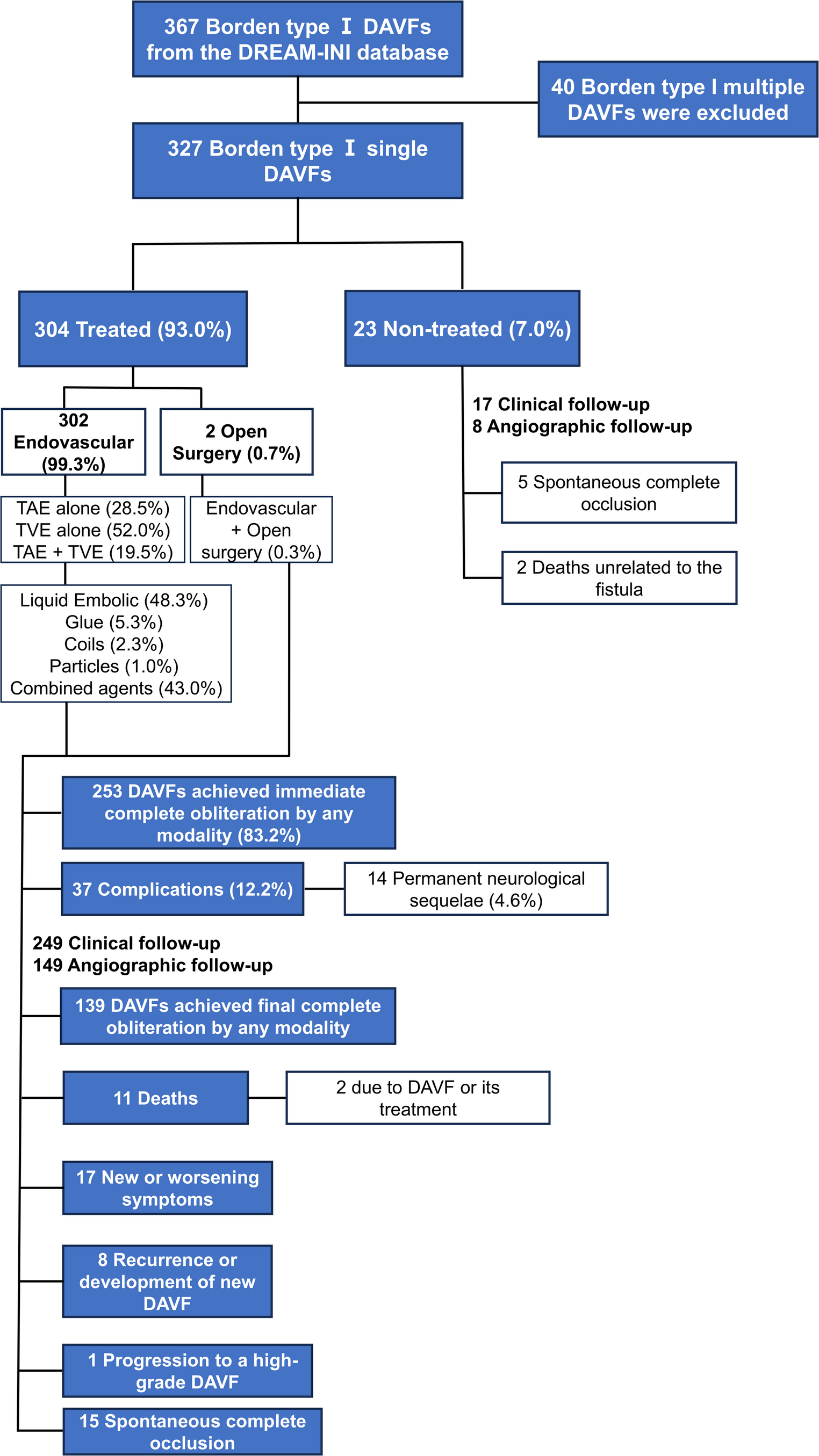 Low-Grade cavernous sinus dural arteriovenous fistulas derive greater benefit from treatment than Non-Cavernous sinus lesions