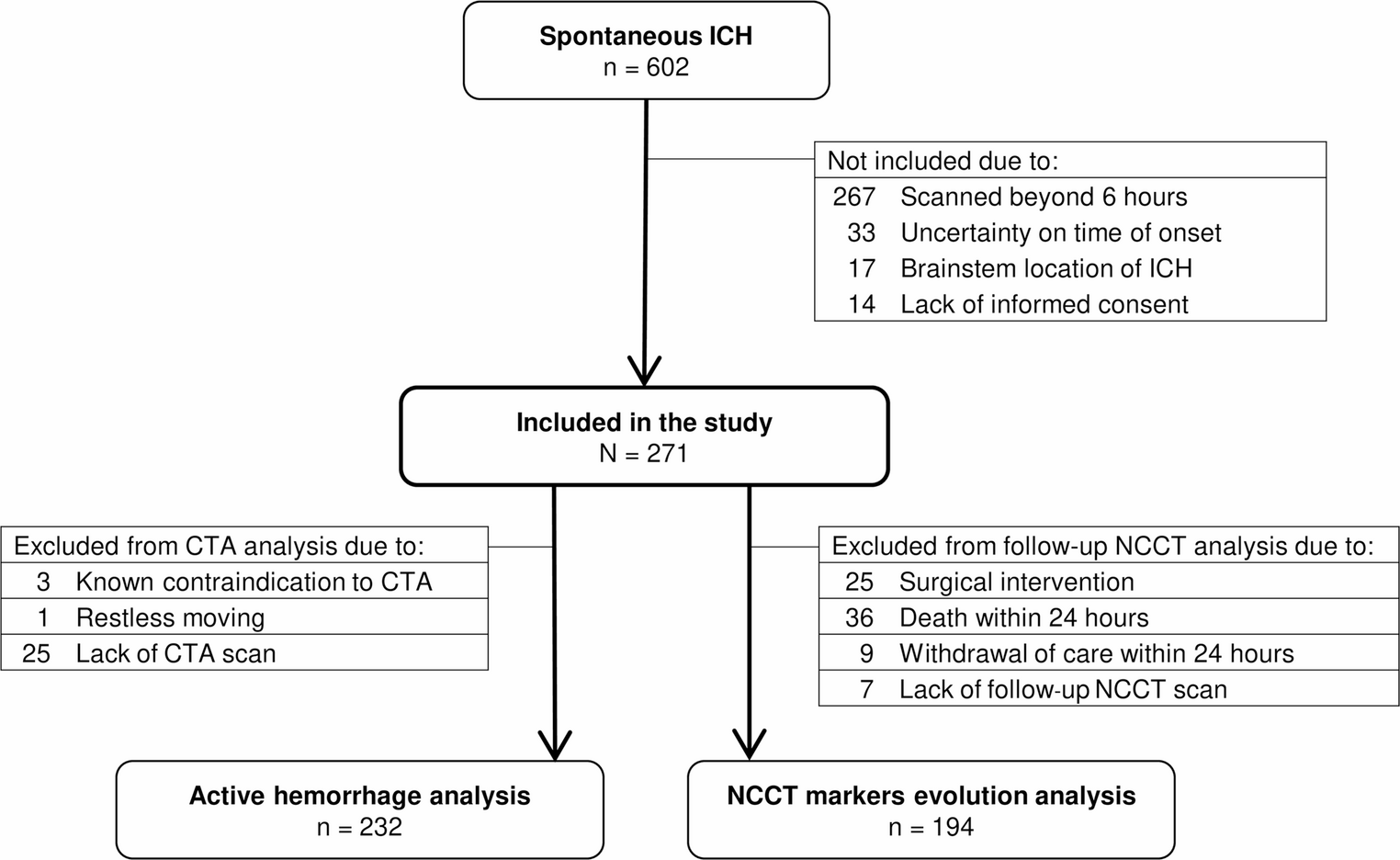 Temporal evolution of non-contrast CT markers of expansion relates to the dynamics of acute intracerebral hemorrhage