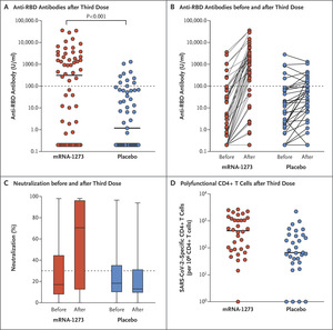 Randomized Trial of a Third Dose of mRNA-1273 Vaccine in Transplant Recipients