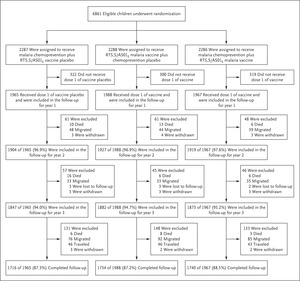 Seasonal Malaria Vaccination with or without Seasonal Malaria Chemoprevention