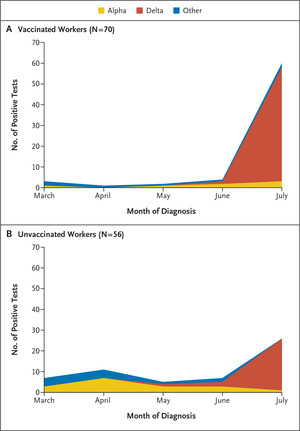 Resurgence of SARS-CoV-2 Infection in a Highly Vaccinated Health System Workforce