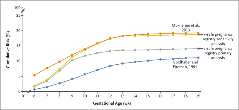 Receipt of mRNA Covid-19 Vaccines and Risk of Spontaneous Abortion