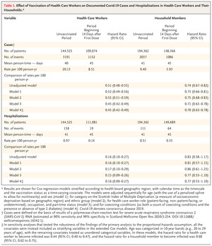 Effect of Vaccination on Transmission of SARS-CoV-2