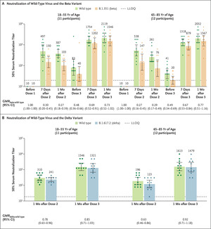SARS-CoV-2 Neutralization with BNT162b2 Vaccine Dose 3
