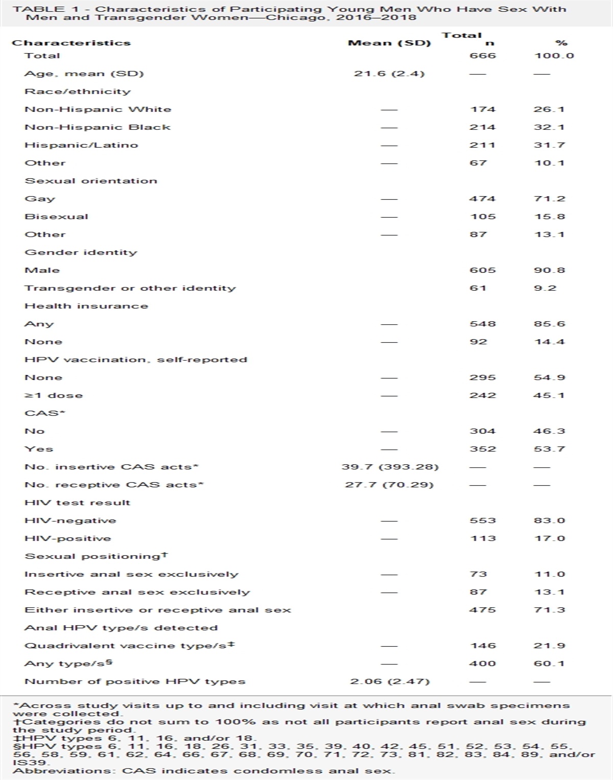 Sexual Positioning Practices and Anal Human Papillomavirus Infection Among Young Men Who Have Sex with Men and Transgender Women—Chicago, Illinois, 2016–2018