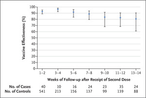 Effectiveness of mRNA Covid-19 Vaccine among U.S. Health Care Personnel