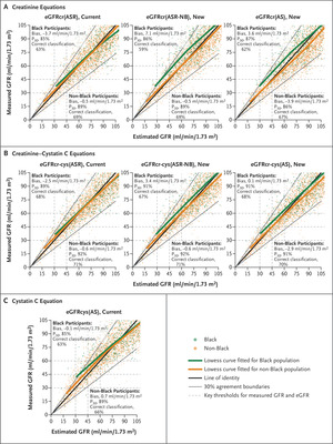 New Creatinine- and Cystatin C–Based Equations to Estimate GFR without Race