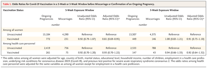 Covid-19 Vaccination during Pregnancy and First-Trimester Miscarriage