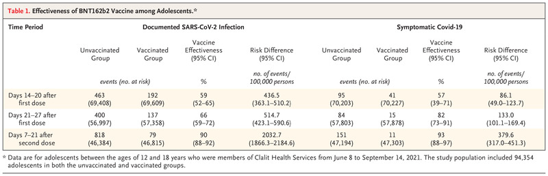 Effectiveness of BNT162b2 Vaccine against Delta Variant in Adolescents