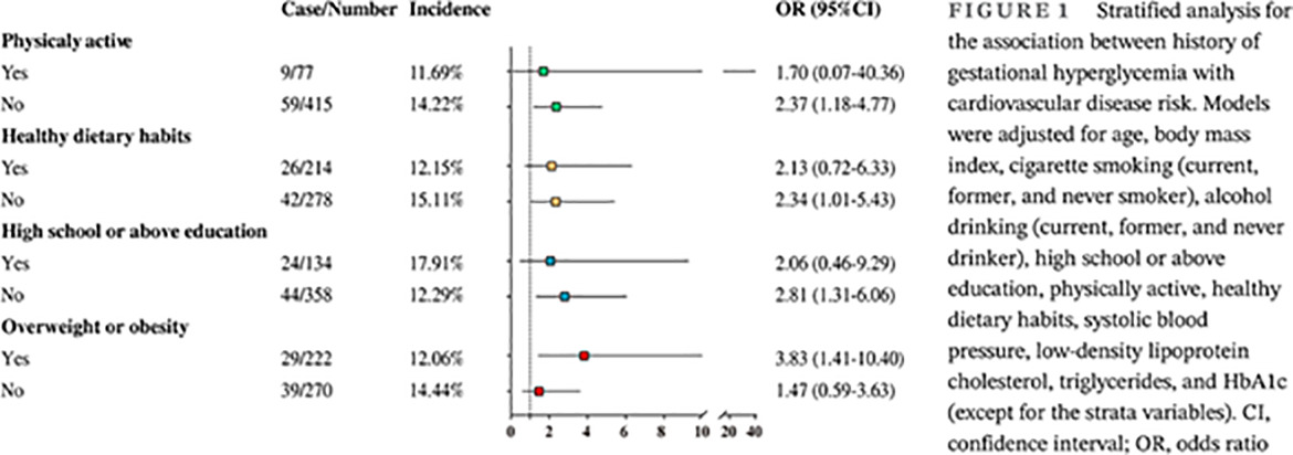 Gestational hyperglycemia and the risk of cardiovascular diseases among elderly Chinese women: Findings from the REACTION study妊娠高血糖与中国老年女性心血管疾病风险:来自REACTION研究发现