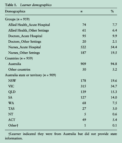 What is a compassionate response in the emergency department? Learner evaluation of an End‐of‐Life Essentials online education module