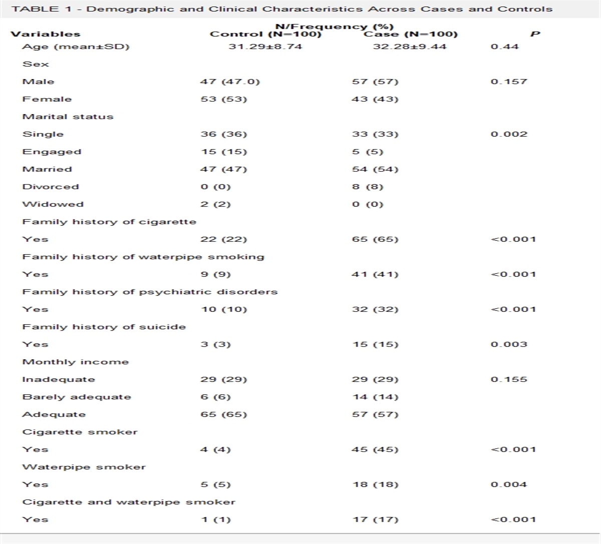 Pattern of Tobacco Smoking Among Egyptian Patients With Bipolar Disorder