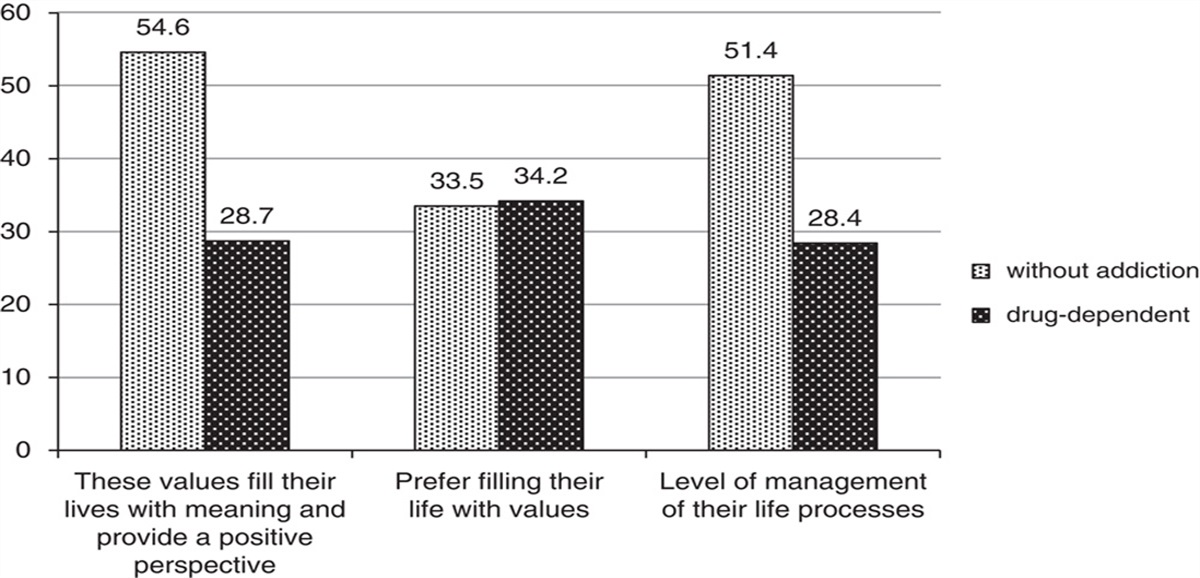 Understanding How Semantic Structures of Individuals With Drug Addiction Transform As a Key to Effective Psychotherapy
