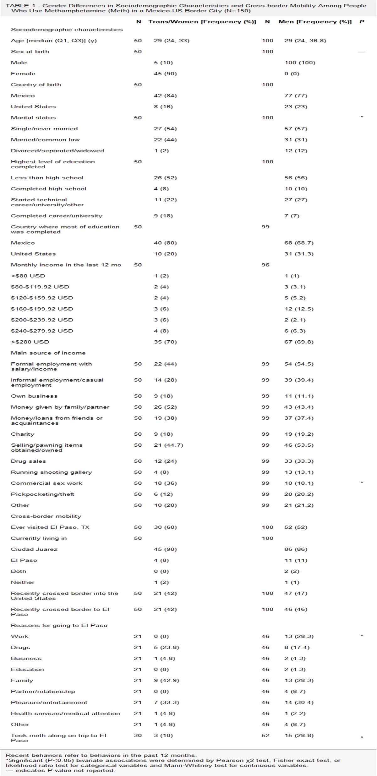 Gender Differences in Methamphetamine Use Initiation and Trajectory of Use Among People Who Use Methamphetamine in a Mexico-US Border City