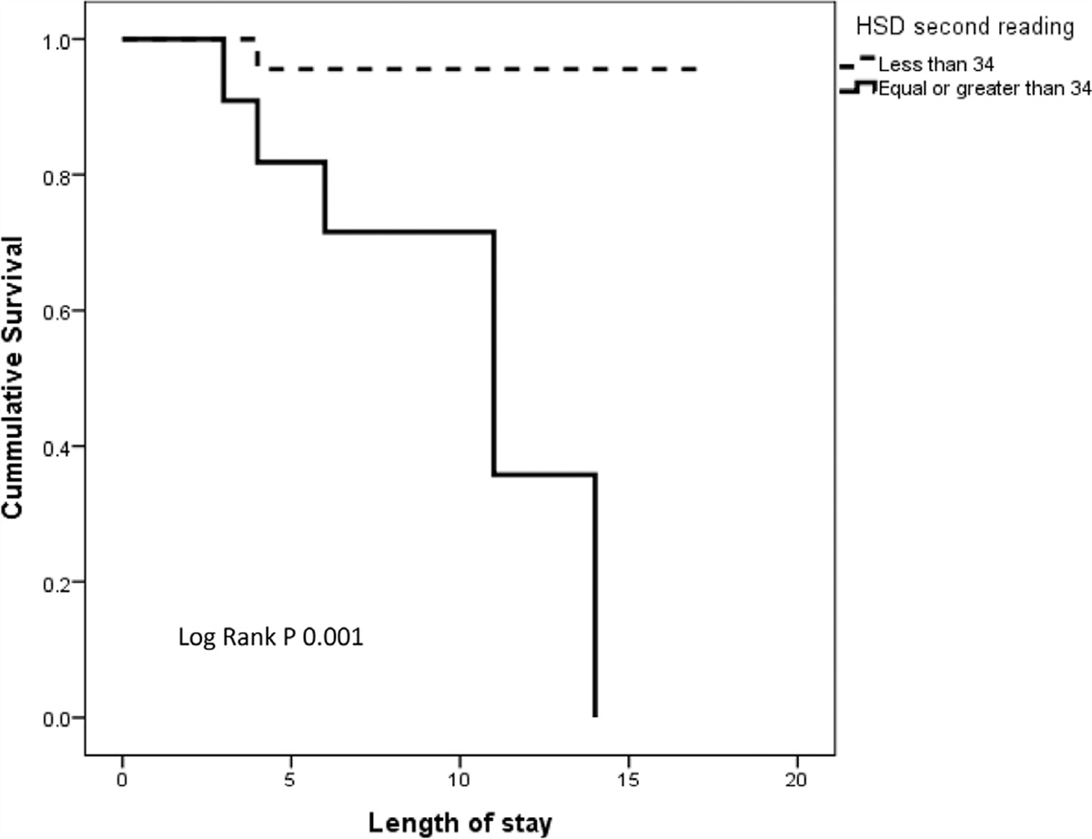 Left Ventricular Dyssynchrony and 28-Days Mortality in Patients with Acute ST Elevation Myocardial Infarction: Gated Single Photon Emission Computed Tomography Study
